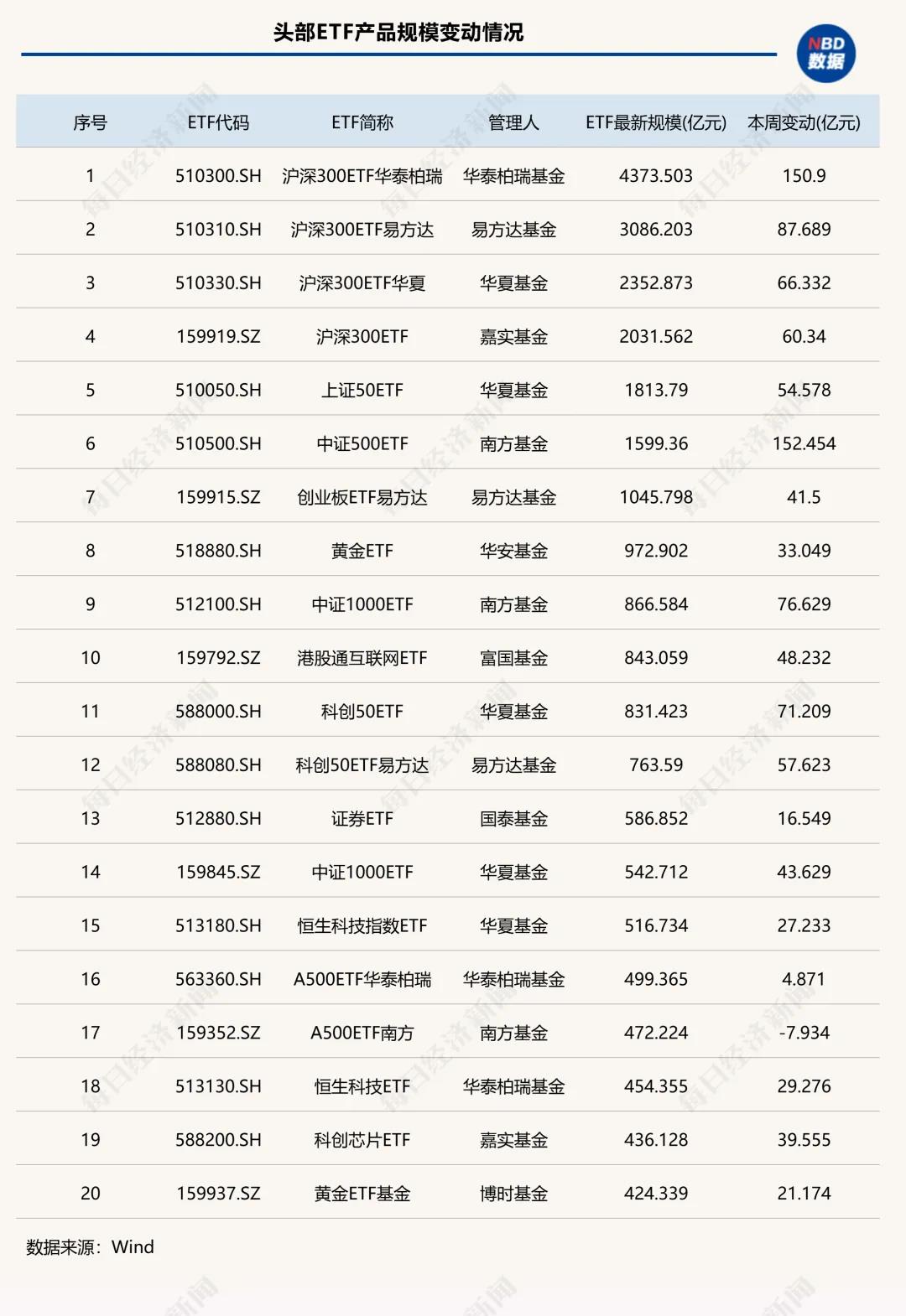 里程碑!股票型ETF规模突破4万亿元,首家万亿管理人要来了丨ETF规模周报(4) 里程碑!股票型ETF规模突破4万亿元,首家万亿管理人要来了丨ETF规模周报(4)