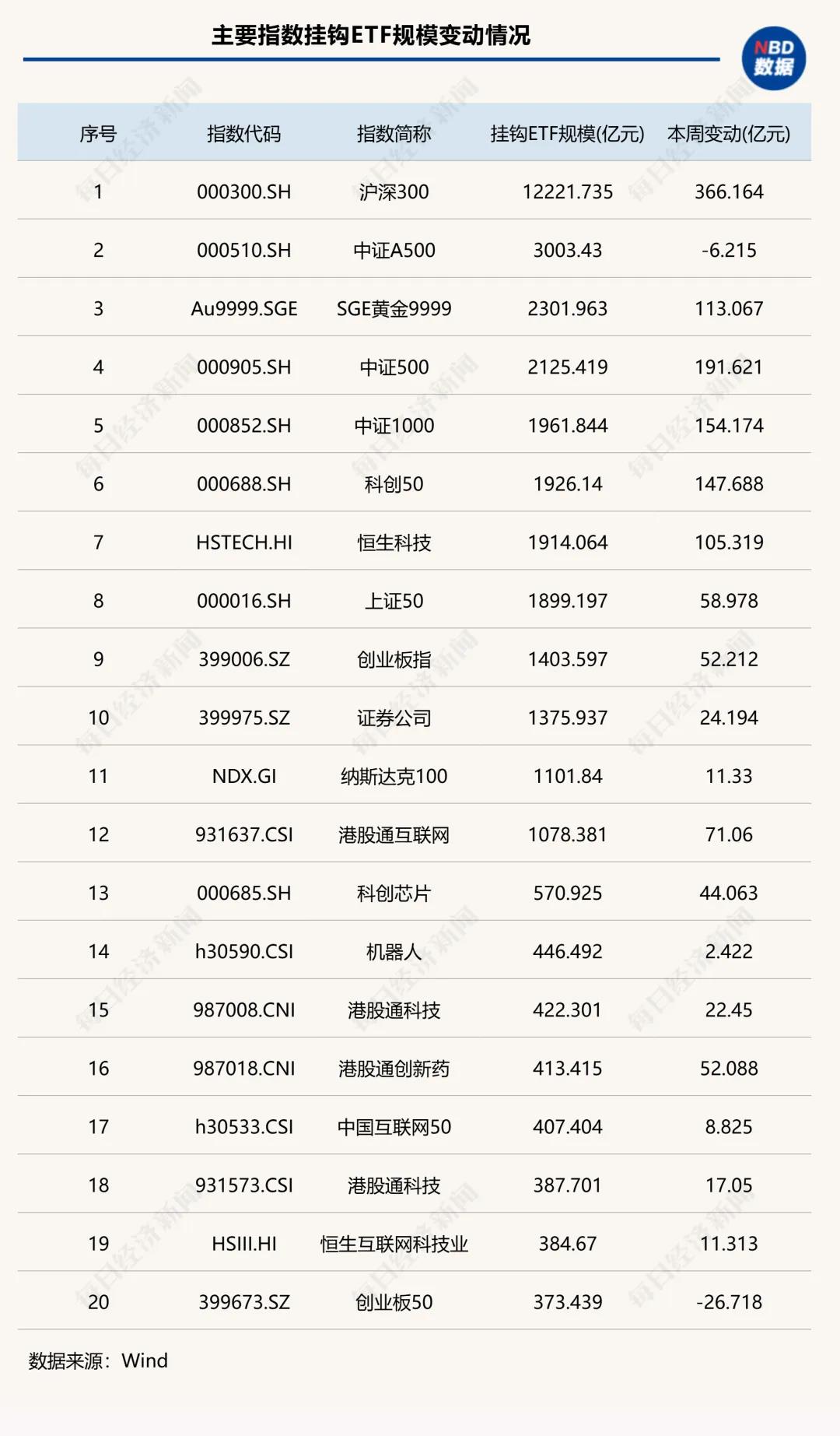 里程碑!股票型ETF规模突破4万亿元,首家万亿管理人要来了丨ETF规模周报(2) 里程碑!股票型ETF规模突破4万亿元,首家万亿管理人要来了丨ETF规模周报(2)