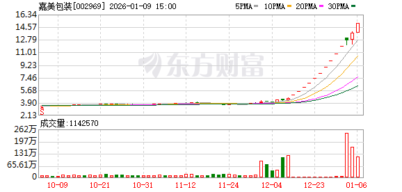 嘉美包装:停牌核查已完成 公司股票将于1月12日复牌(1) 嘉美包装:停牌核查已完成 公司股票将于1月12日复牌(1)