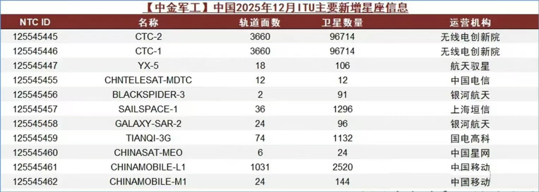 大利好!周末彻底沸腾!中国新增20万颗卫星申请(3) 大利好!周末彻底沸腾!中国新增20万颗卫星申请(3)