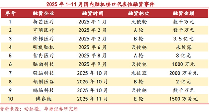20股涨停！脑机接口融资频发 市场规模十年有望增超300%(2)