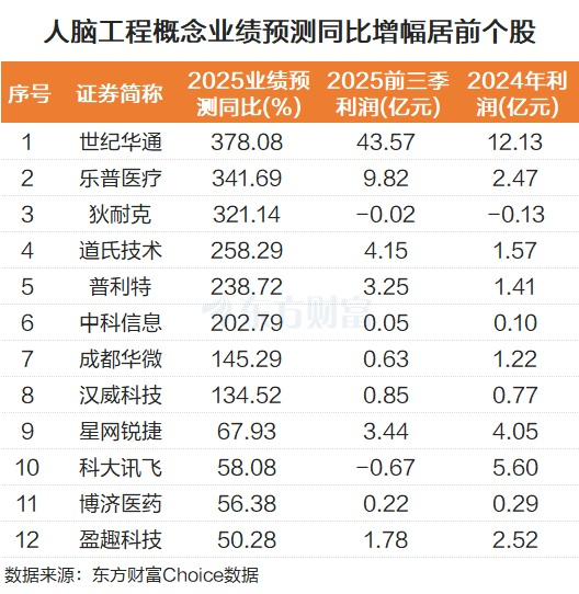 20股涨停！脑机接口融资频发 市场规模十年有望增超300%(4)