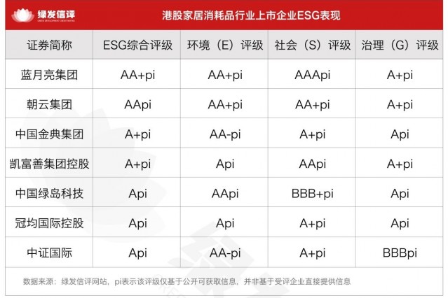 绿发信评:港股家居消耗品企业绿色转型与责任深耕成效显著(1) 绿发信评:港股家居消耗品企业绿色转型与责任深耕成效显著(1)