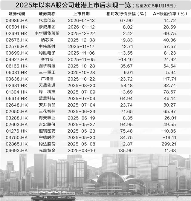明星公司扎堆上演上市“双城记”AH溢价指数小幅波动估值差距收窄(2) 明星公司扎堆上演上市“双城记”AH溢价指数小幅波动估值差距收窄(2)