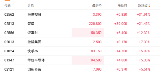 双重利好激活AI赛道 智谱涨超20%(2) 双重利好激活AI赛道 智谱涨超20%(2)