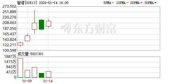 双重利好激活AI赛道 智谱涨超20%(1) 双重利好激活AI赛道 智谱涨超20%(1)
