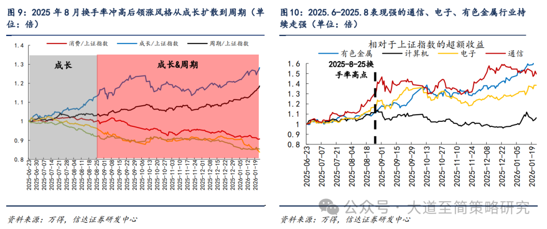 信达策略:牛市中期放量后的风格变化 领涨主线有望向其他高景气方向扩散(5) 信达策略:牛市中期放量后的风格变化 领涨主线有望向其他高景气方向扩散(5)