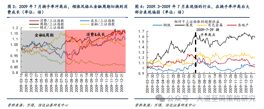 信达策略:牛市中期放量后的风格变化 领涨主线有望向其他高景气方向扩散(2) 信达策略:牛市中期放量后的风格变化 领涨主线有望向其他高景气方向扩散(2)