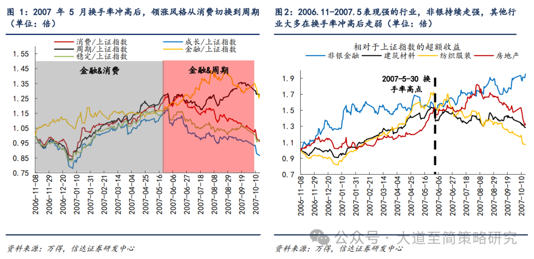 信达策略:牛市中期放量后的风格变化 领涨主线有望向其他高景气方向扩散(1) 信达策略:牛市中期放量后的风格变化 领涨主线有望向其他高景气方向扩散(1)