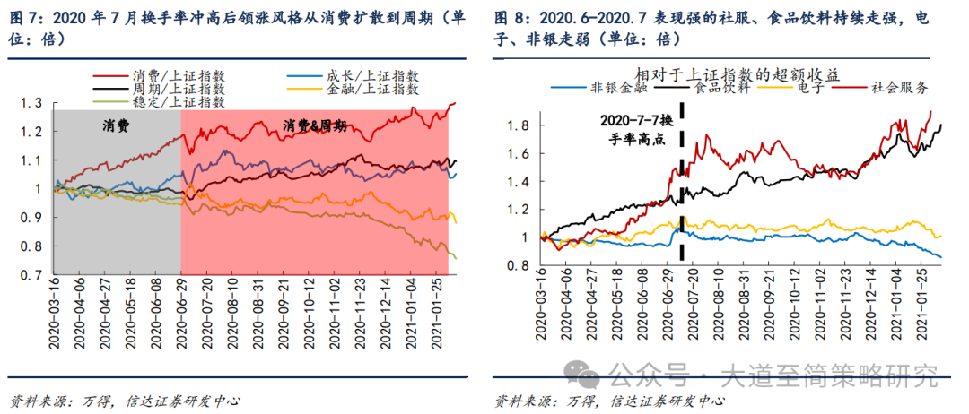 信达策略:牛市中期放量后的风格变化 领涨主线有望向其他高景气方向扩散(4) 信达策略:牛市中期放量后的风格变化 领涨主线有望向其他高景气方向扩散(4)