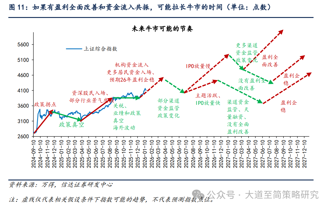 信达策略:牛市中期放量后的风格变化 领涨主线有望向其他高景气方向扩散(6) 信达策略:牛市中期放量后的风格变化 领涨主线有望向其他高景气方向扩散(6)