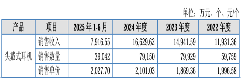 海菲曼估值一个月涨2.2倍 超70%毛利率专注市场份额5%的“发烧级耳机”(3) 海菲曼估值一个月涨2.2倍 超70%毛利率专注市场份额5%的“发烧级耳机”(3)