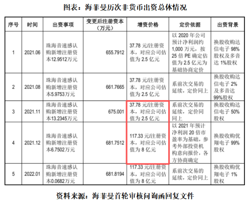 海菲曼估值一个月涨2.2倍 超70%毛利率专注市场份额5%的“发烧级耳机”(1) 海菲曼估值一个月涨2.2倍 超70%毛利率专注市场份额5%的“发烧级耳机”(1)