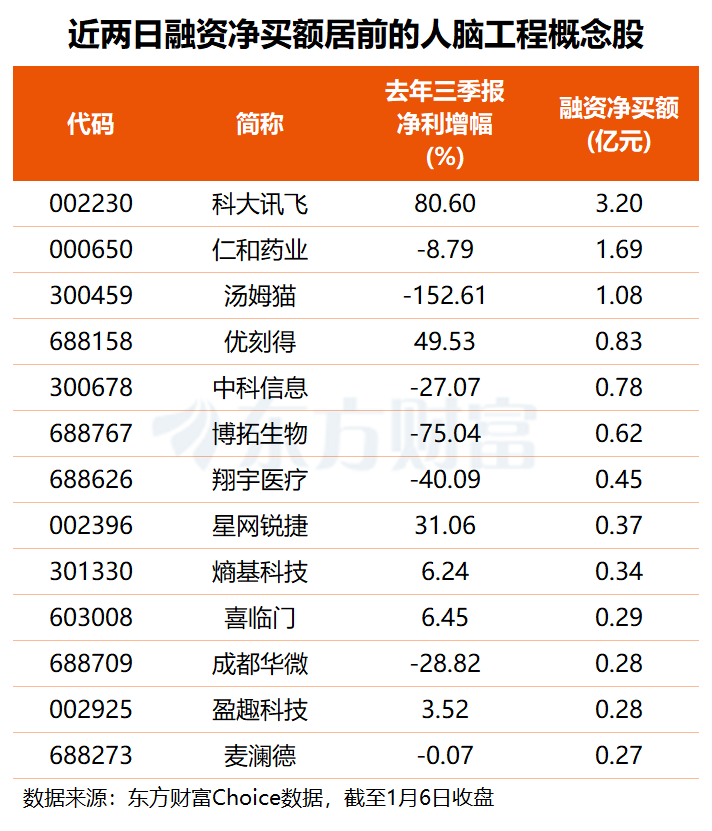 脑机接口连续狂飙!这些公司有新进展 3只概念股获杠杆资金大手笔加仓(4) 脑机接口连续狂飙!这些公司有新进展 3只概念股获杠杆资金大手笔加仓(4)