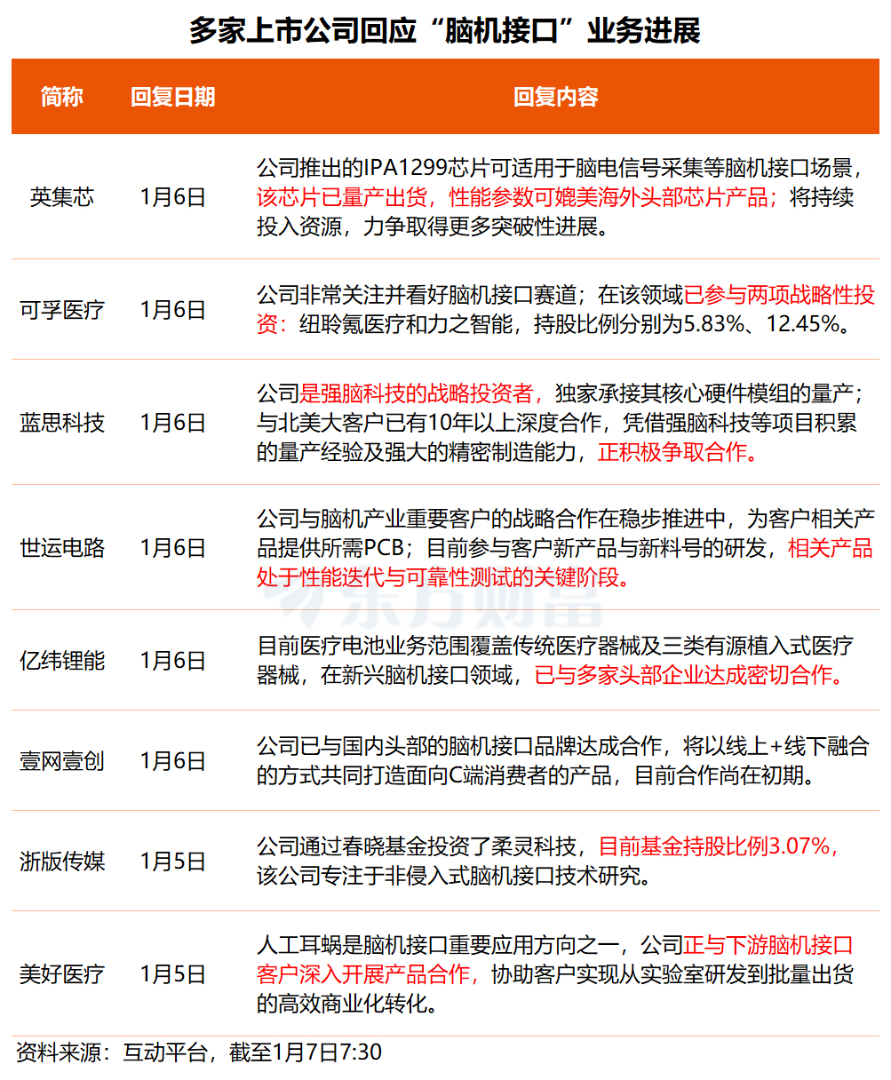 脑机接口连续狂飙!这些公司有新进展 3只概念股获杠杆资金大手笔加仓(3) 脑机接口连续狂飙!这些公司有新进展 3只概念股获杠杆资金大手笔加仓(3)
