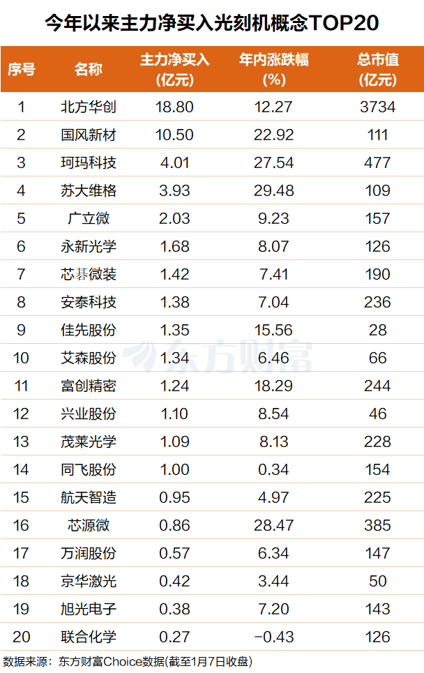 光刻机引爆!万亿级需求 主力吸筹多只牛股(附股)(3) 光刻机引爆!万亿级需求 主力吸筹多只牛股(附股)(3)