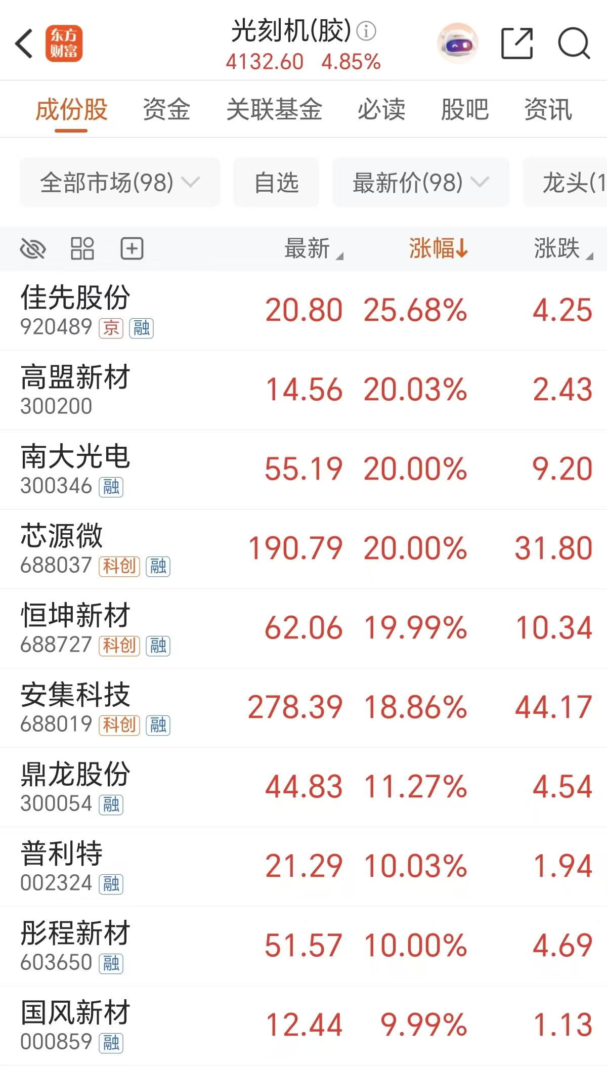 光刻机引爆!万亿级需求 主力吸筹多只牛股(附股)(2) 光刻机引爆!万亿级需求 主力吸筹多只牛股(附股)(2)