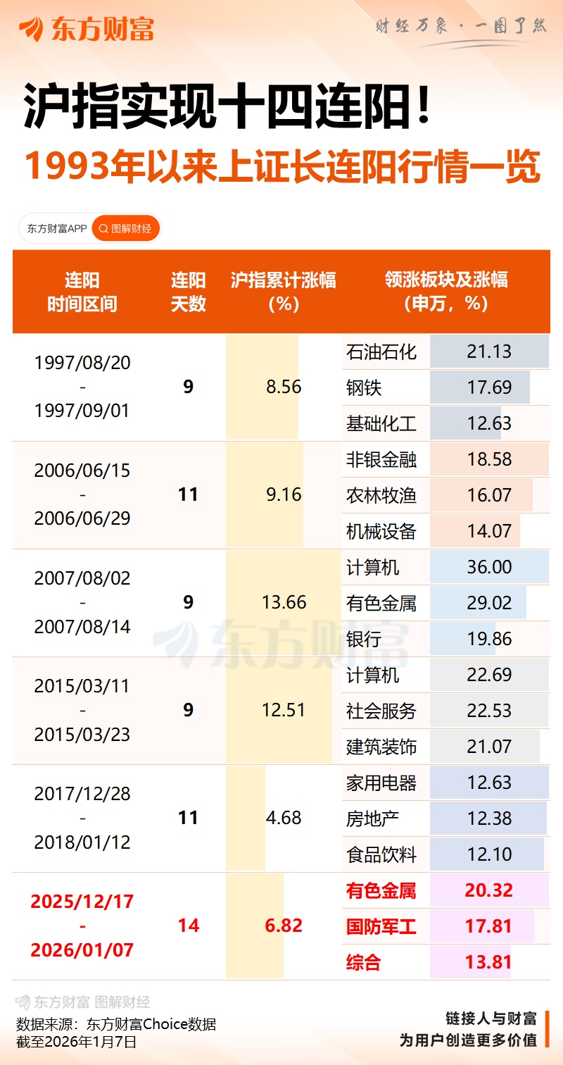 沪指14连阳 成交额接近2.9万亿 光刻机概念股爆发(4) 沪指14连阳 成交额接近2.9万亿 光刻机概念股爆发(4)