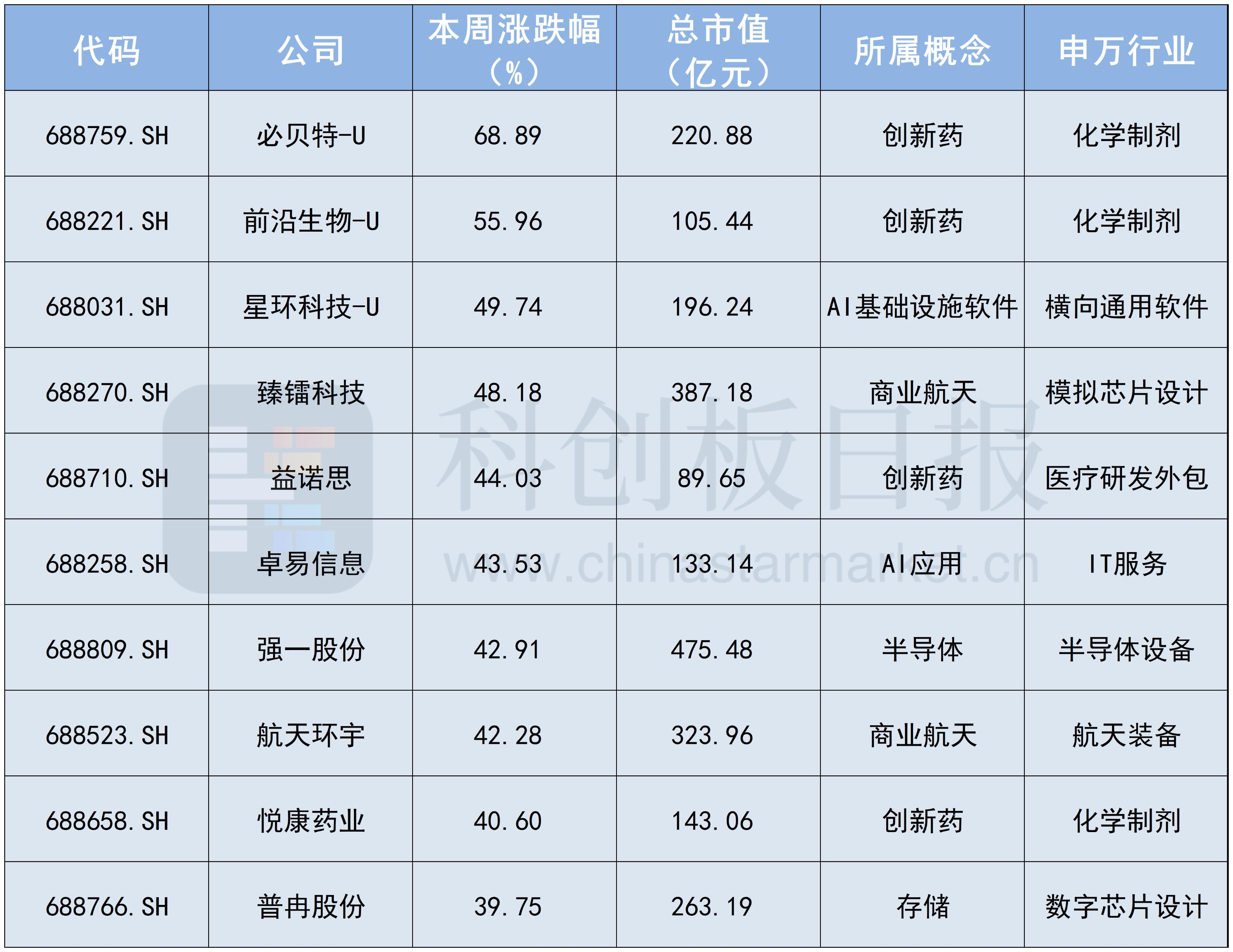2026首周科创板十大牛股出炉 平均涨幅48% 创新药概念占四席力压商业航天(1) 2026首周科创板十大牛股出炉 平均涨幅48% 创新药概念占四席力压商业航天(1)
