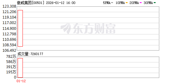 CIS龙头豪威集团正式登陆港股 首日上涨16.22% 行业新一年将面对存储价格冲击(1) CIS龙头豪威集团正式登陆港股 首日上涨16.22% 行业新一年将面对存储价格冲击(1)