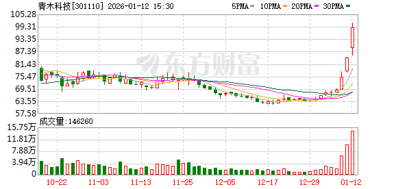 青木科技股价连续3日累涨38.96%(1) 青木科技股价连续3日累涨38.96%(1)