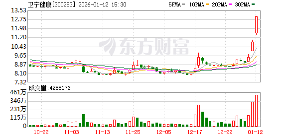 卫宁健康连续3个交易日收盘价格涨幅偏离值累计超30%(1) 卫宁健康连续3个交易日收盘价格涨幅偏离值累计超30%(1)
