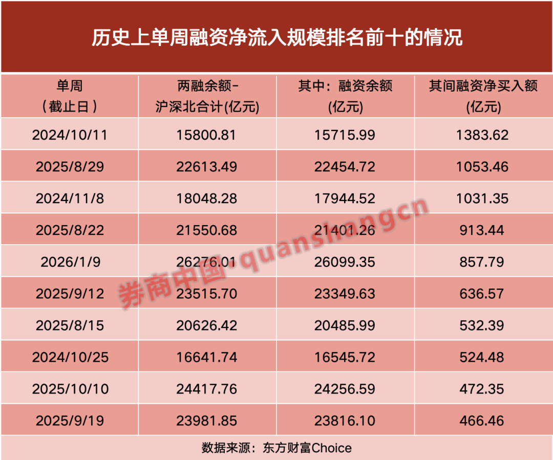 “扫货”逾800亿!开年首周 两融资金加速涌入!(1) “扫货”逾800亿!开年首周 两融资金加速涌入!(1)