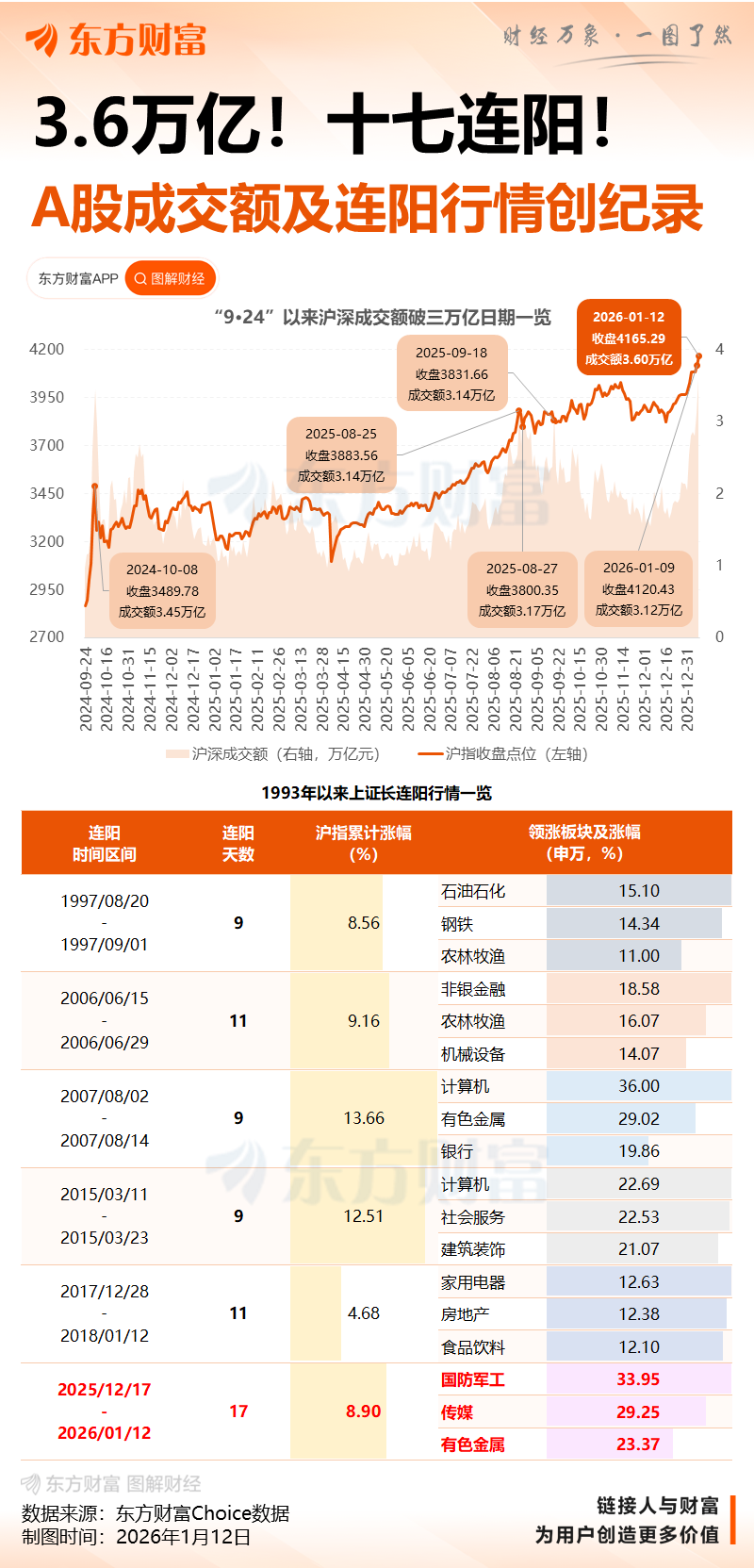 沪指17连阳 三市成交额超过3.6万亿 创历史天量(4) 沪指17连阳 三市成交额超过3.6万亿 创历史天量(4)