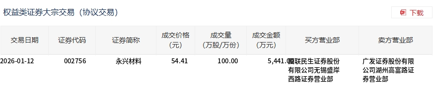 永兴材料今日大宗交易折价成交100万股,成交额5441万元(2) 永兴材料今日大宗交易折价成交100万股,成交额5441万元(2)