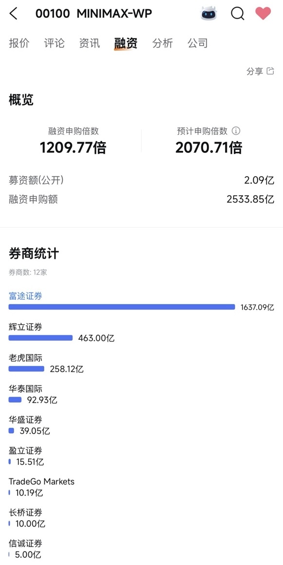 1209倍超额认购!MiniMax获追捧(1) 1209倍超额认购!MiniMax获追捧(1)