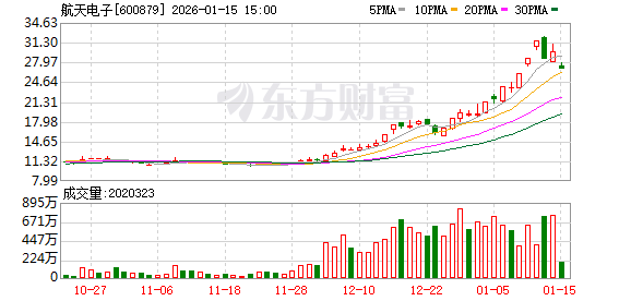 国防军工行业资金流出榜:航天电子等28股净流出资金超亿元(1) 国防军工行业资金流出榜:航天电子等28股净流出资金超亿元(1)