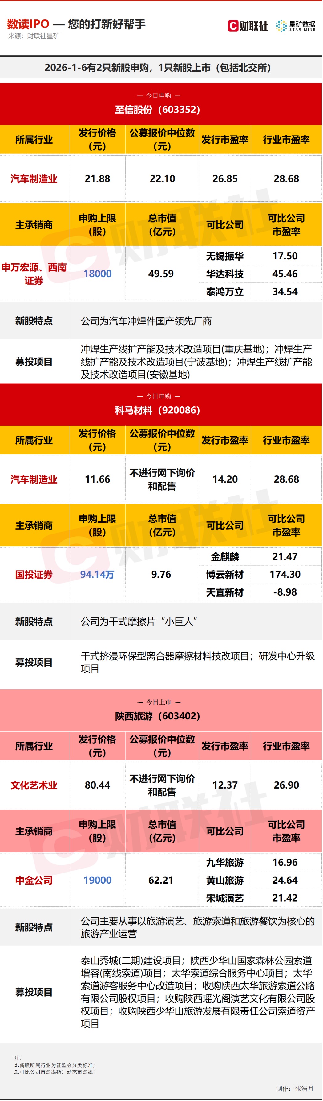 【数读IPO】2026年首批新股来了(2) 【数读IPO】2026年首批新股来了(2)