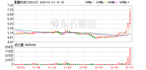 掌趣科技连续3个交易日收盘价格涨幅偏离值累计超30%(1) 掌趣科技连续3个交易日收盘价格涨幅偏离值累计超30%(1)