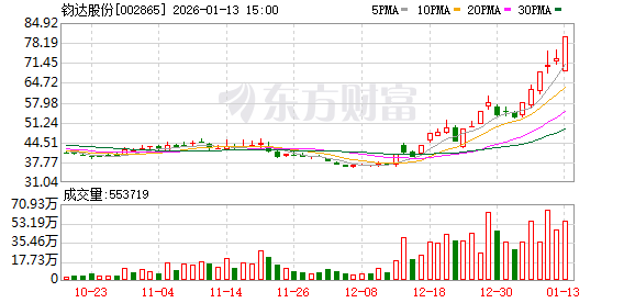 钧达股份控股股东拟减持不超3%股份 曾布局“太空光伏”股价飙升(1) 钧达股份控股股东拟减持不超3%股份 曾布局“太空光伏”股价飙升(1)
