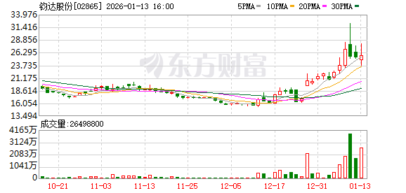 钧达股份控股股东拟减持不超3%股份 曾布局“太空光伏”股价飙升(2) 钧达股份控股股东拟减持不超3%股份 曾布局“太空光伏”股价飙升(2)