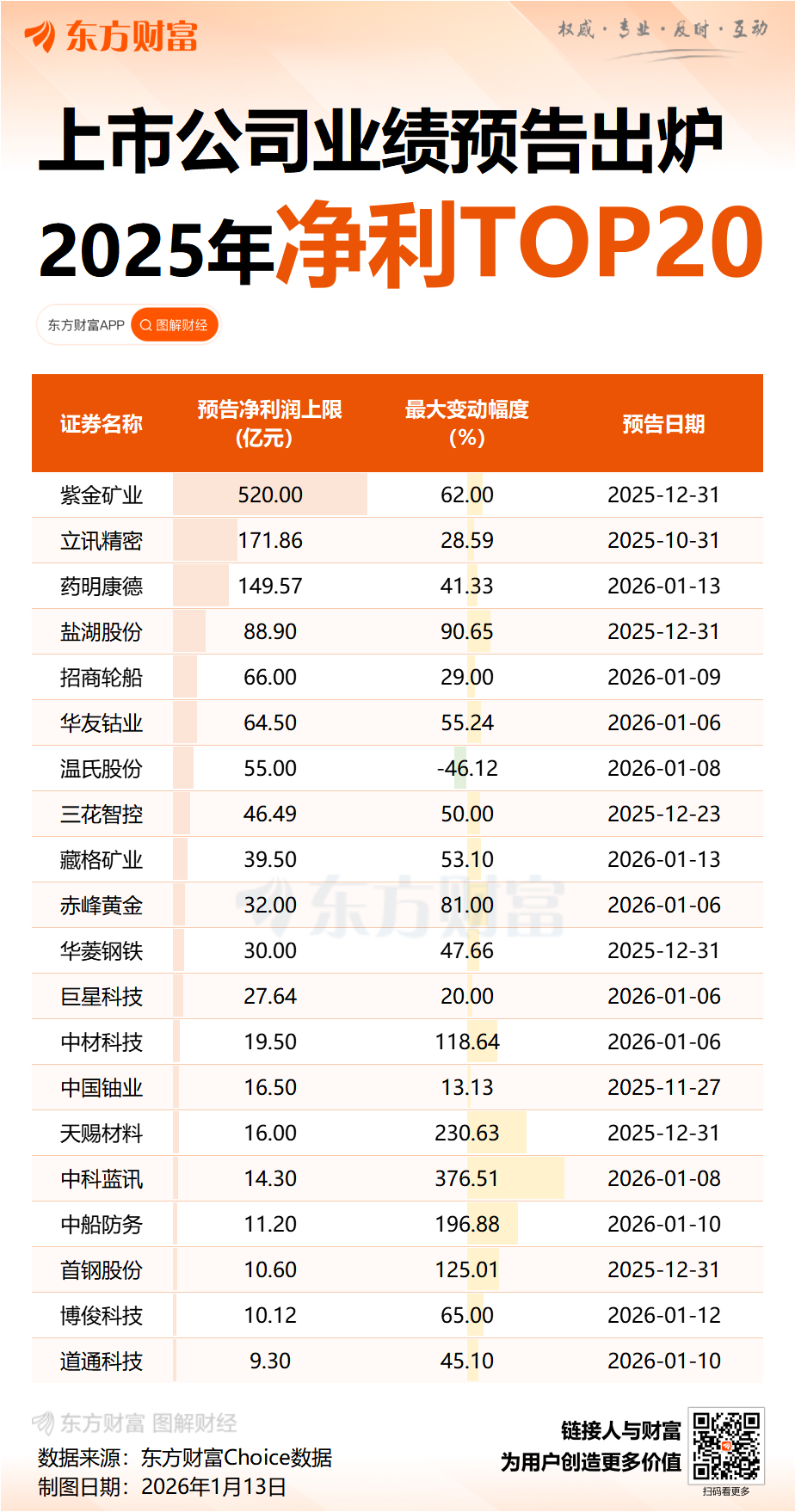 药明康德预计去年净利润翻倍 营收近455亿元超出业绩指引(4) 药明康德预计去年净利润翻倍 营收近455亿元超出业绩指引(4)