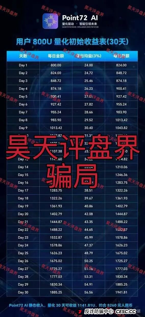 Point72Ai量化又一个套牌冒充正规公司的资金盘骗局,日收益高达3%,一定要提高警惕,切勿上当受骗!(2) Point72Ai量化又一个套牌冒充正规公司的资金盘骗局,日收益高达3%,一定要提高警惕,切勿上当受骗!(2)