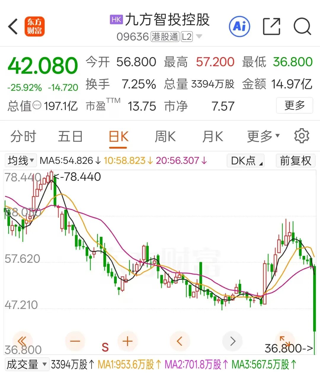 盘中暴跌超35%!知名投顾公司午后突然跳水!(2) 盘中暴跌超35%!知名投顾公司午后突然跳水!(2)