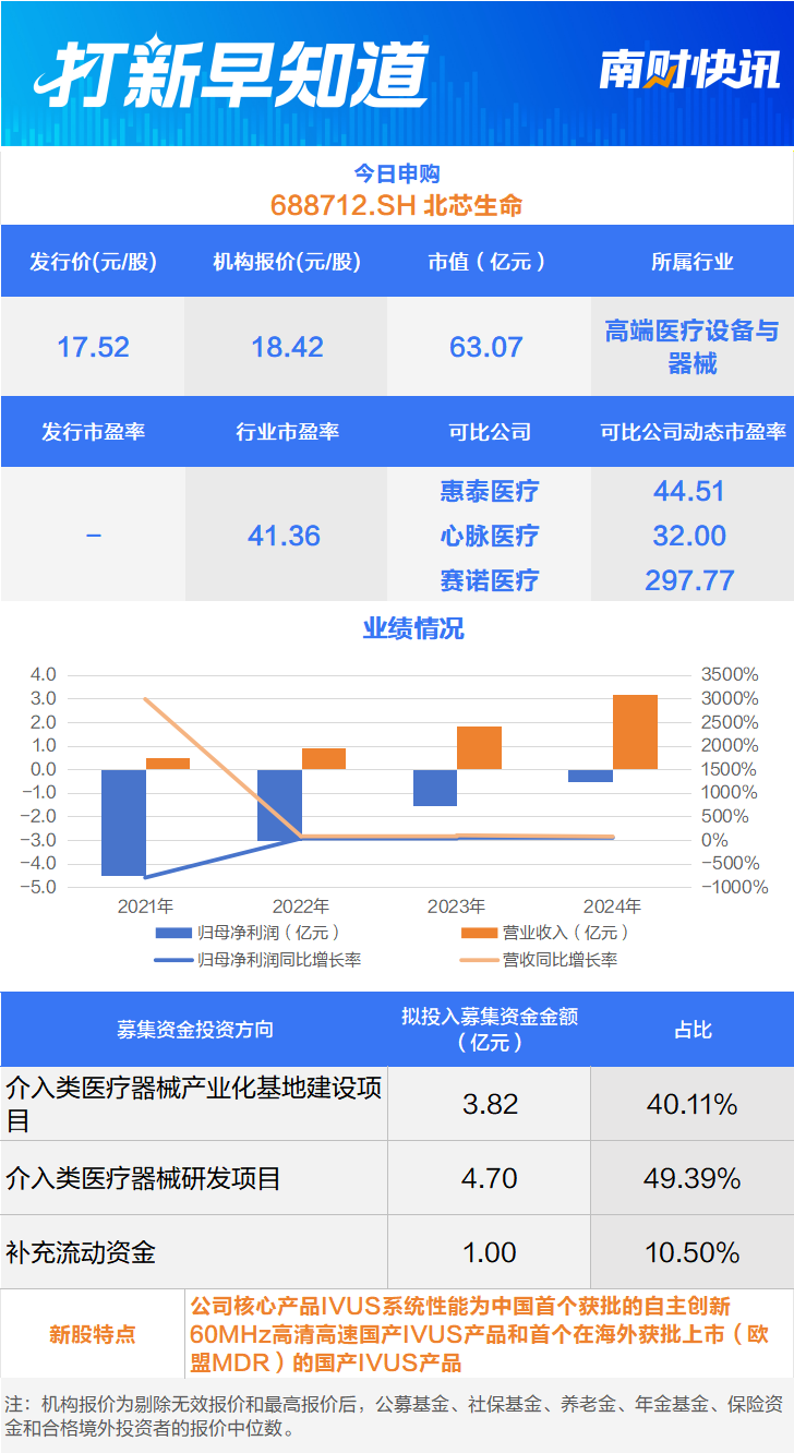 国产心血管介入龙头今日申购丨打新早知道(1) 国产心血管介入龙头今日申购丨打新早知道(1)