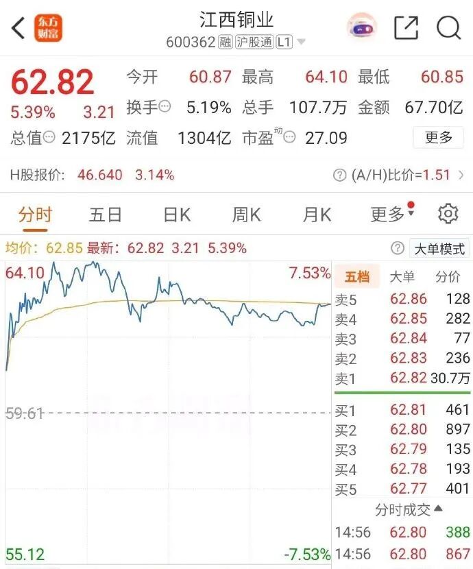 尾盘巨额压单!市场震荡下跌 贵金属板块逆市大涨(9) 尾盘巨额压单!市场震荡下跌 贵金属板块逆市大涨(9)