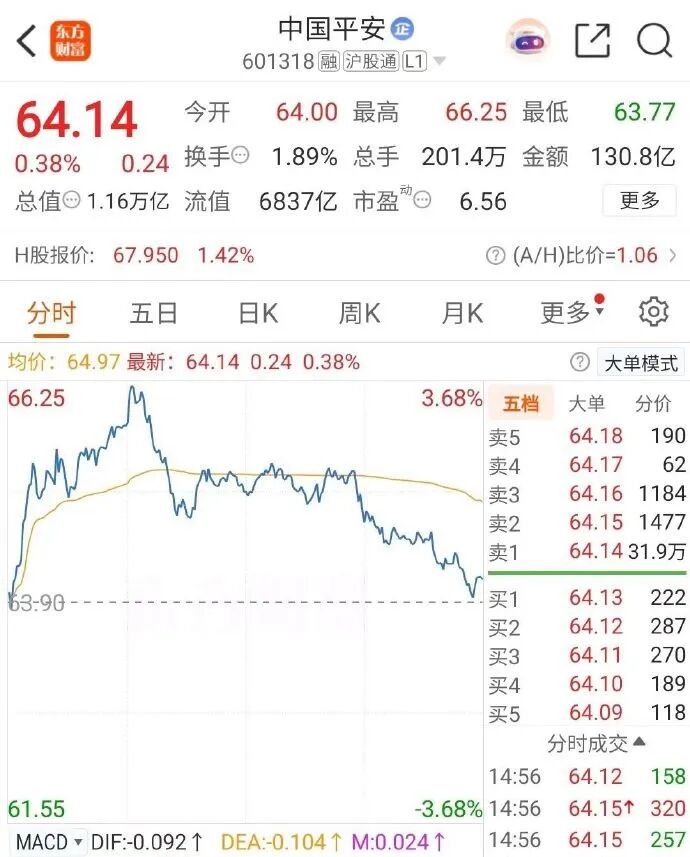 尾盘巨额压单!市场震荡下跌 贵金属板块逆市大涨(7) 尾盘巨额压单!市场震荡下跌 贵金属板块逆市大涨(7)