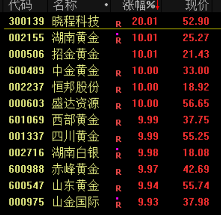 尾盘巨额压单!市场震荡下跌 贵金属板块逆市大涨(4) 尾盘巨额压单!市场震荡下跌 贵金属板块逆市大涨(4)