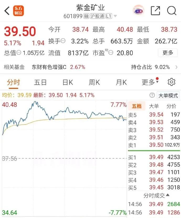 尾盘巨额压单!市场震荡下跌 贵金属板块逆市大涨(8) 尾盘巨额压单!市场震荡下跌 贵金属板块逆市大涨(8)