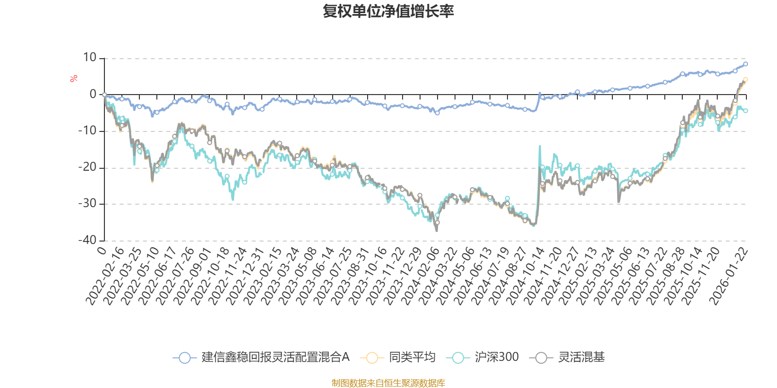 建信鑫稳回报灵活配置混合A:2025年第四季度利润13.29万元 净值增长率0.79%(2) 建信鑫稳回报灵活配置混合A:2025年第四季度利润13.29万元 净值增长率0.79%(2)
