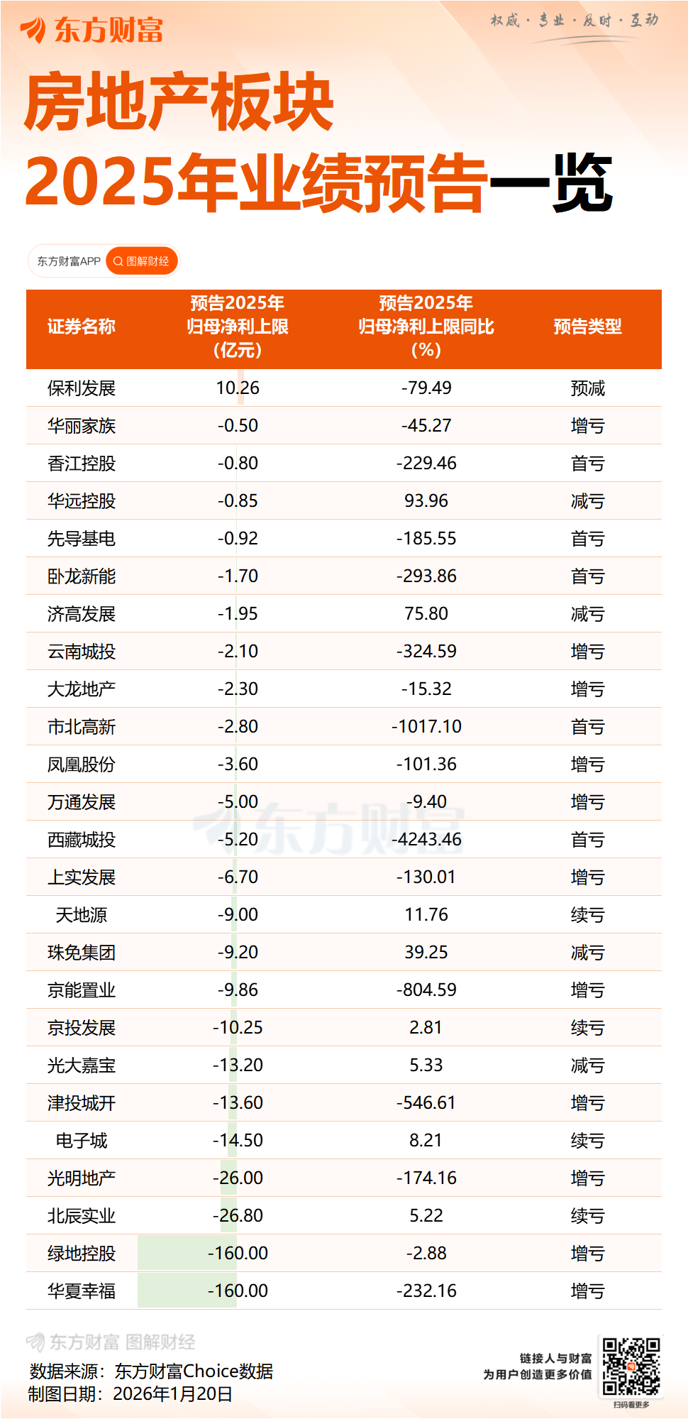 地产股预亏超600亿 27家预披露房企中仅一家盈利(2) 地产股预亏超600亿 27家预披露房企中仅一家盈利(2)