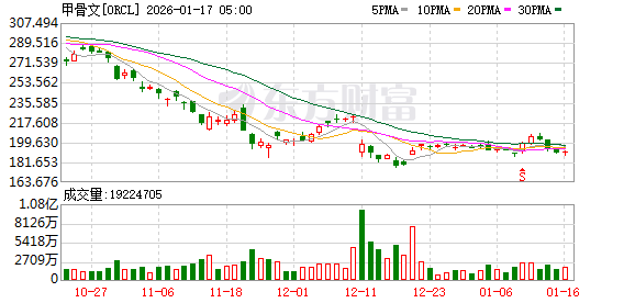 甲骨文美股盘前跌4%,现报183.42美元(1) 甲骨文美股盘前跌4%,现报183.42美元(1)