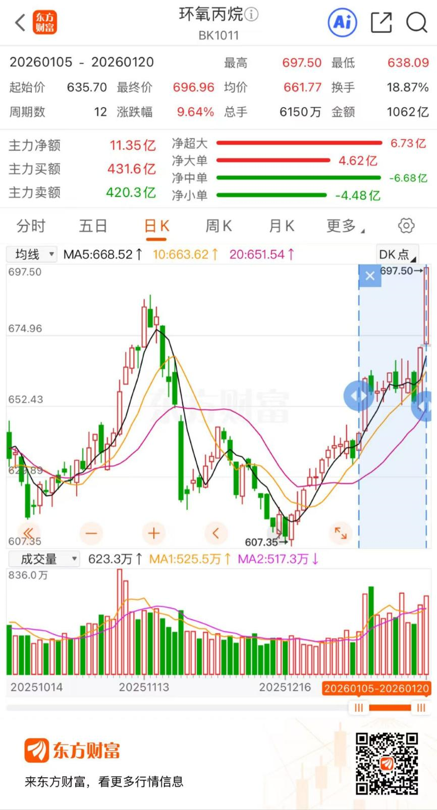 暴涨3.8%!环氧丙烷概念早间异动 成份股年内集体走高(2) 暴涨3.8%!环氧丙烷概念早间异动 成份股年内集体走高(2)