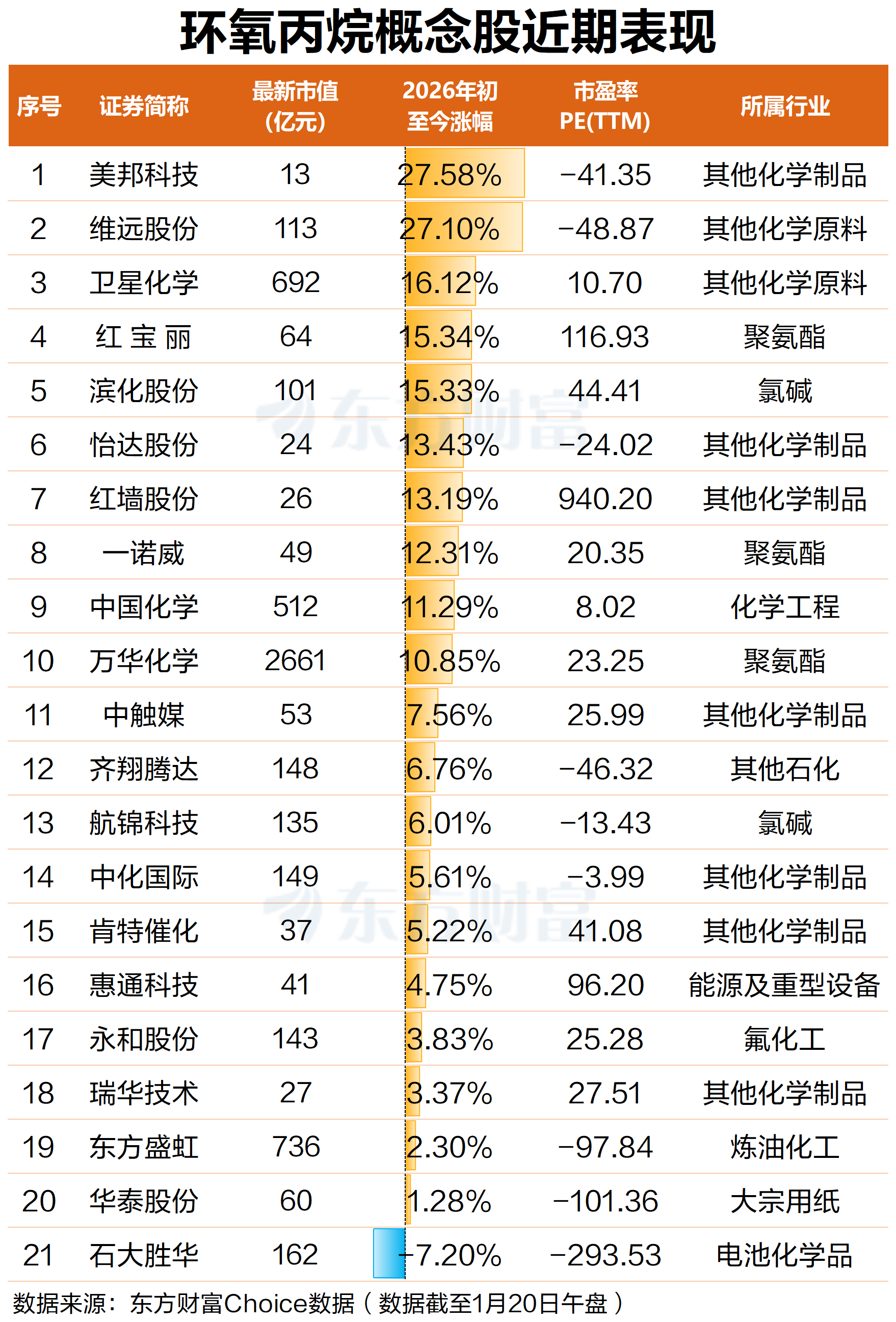 暴涨3.8%!环氧丙烷概念早间异动 成份股年内集体走高(7) 暴涨3.8%!环氧丙烷概念早间异动 成份股年内集体走高(7)