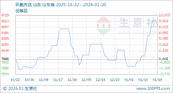 暴涨3.8%!环氧丙烷概念早间异动 成份股年内集体走高(3) 暴涨3.8%!环氧丙烷概念早间异动 成份股年内集体走高(3)