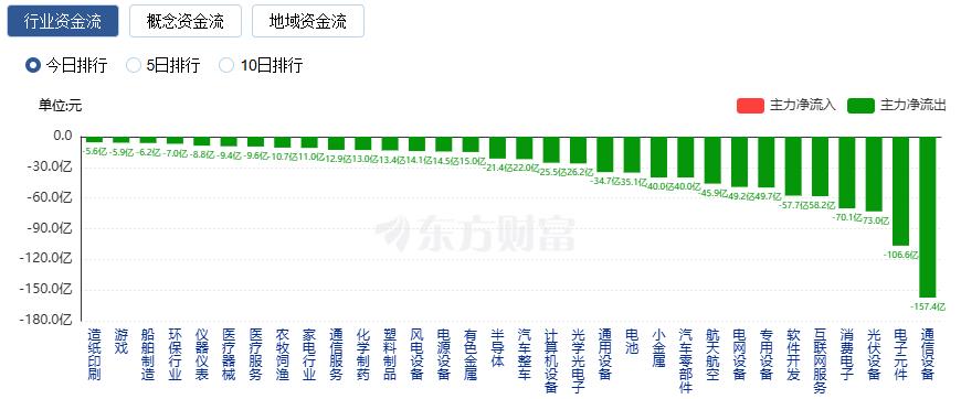 沪指震荡整理 创业板指跌近2% 贵金属板块大涨(5) 沪指震荡整理 创业板指跌近2% 贵金属板块大涨(5)